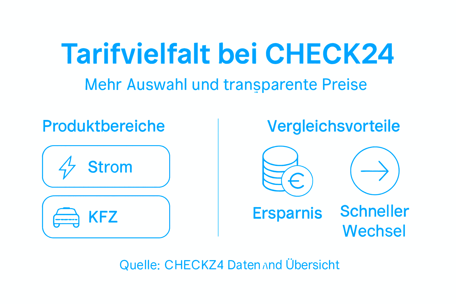 Graphic: How CHECK24 ensures transparency and a large selection of tariffs
