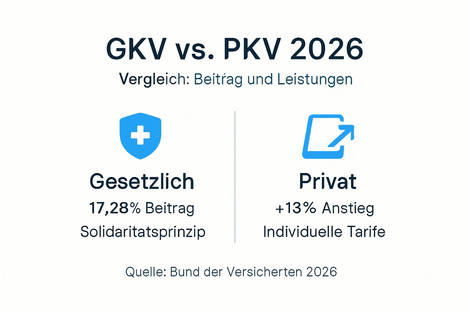 Infografik: GKV ve PKV dogrudan karsilastirma - 2026 saglik sigortasi genel bakisi