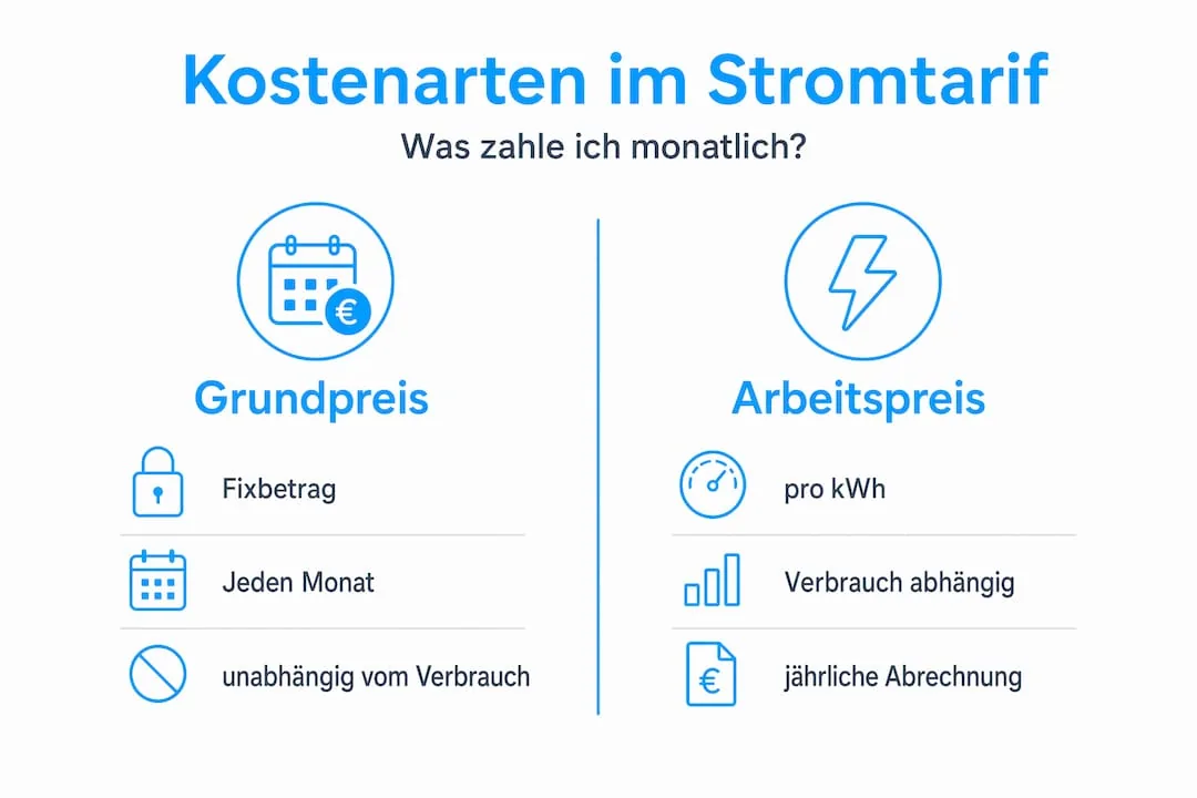 Infographic: how electricity costs are composed — base fee and per-kWh price compared