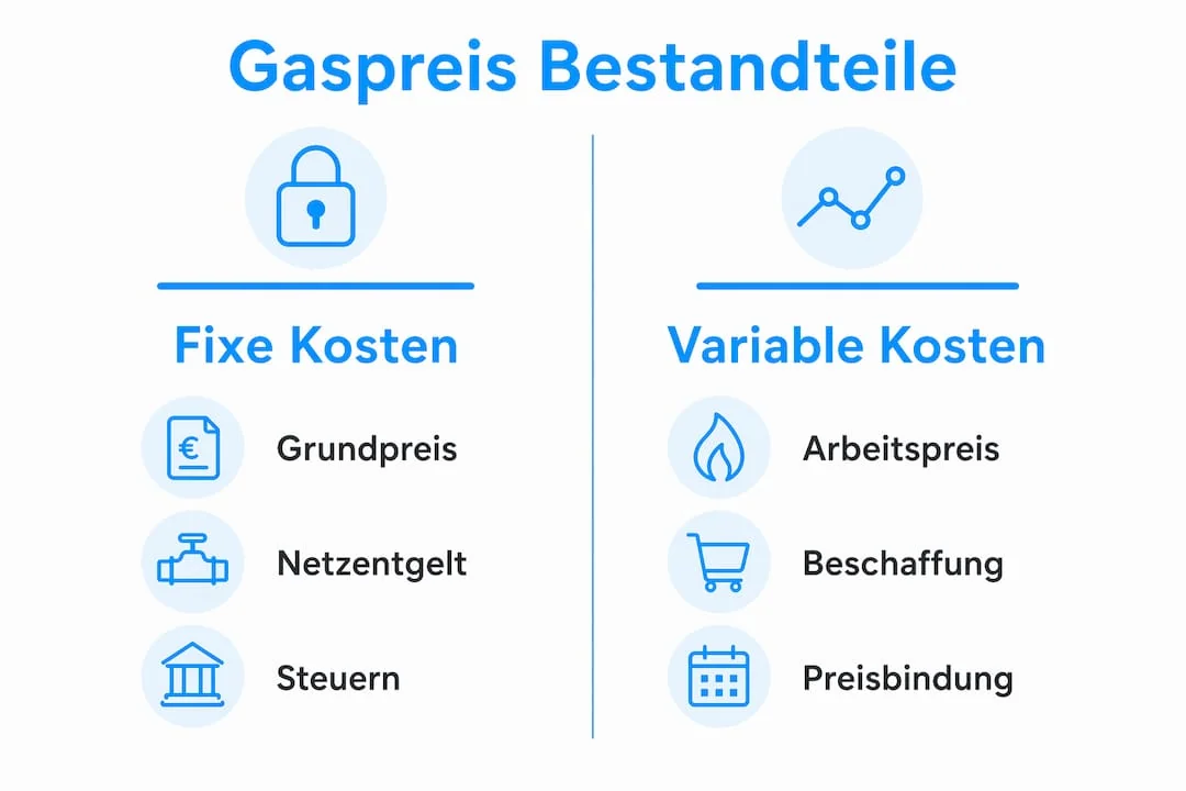 Infographic: fixed and variable components of the German gas price (labels in German, as on a real bill)