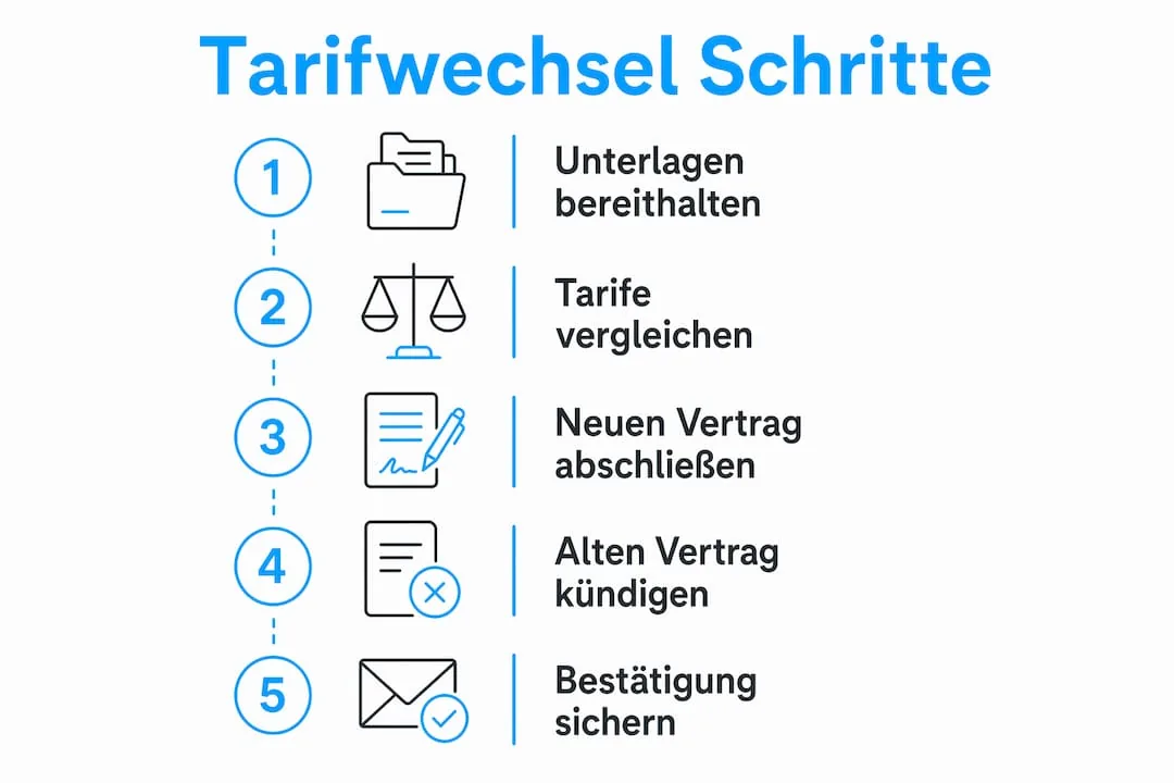 Schritt-für-Schritt-Infografik zum Ablauf eines Tarifwechsels