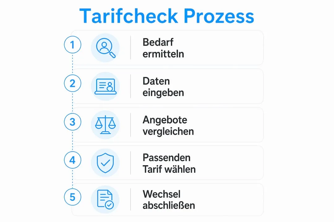 Infographic: how a Tarifcheck works step by step